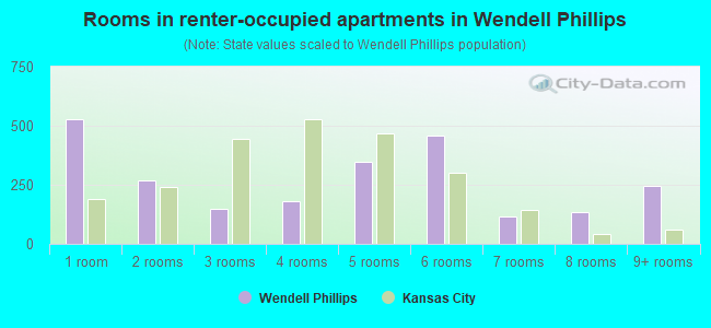 Rooms in renter-occupied apartments in Wendell Phillips