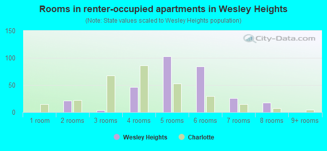 Rooms in renter-occupied apartments in Wesley Heights