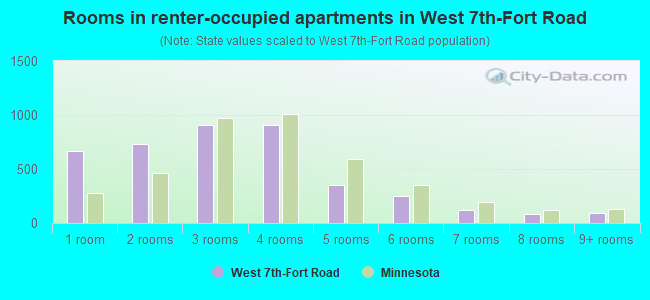 Rooms in renter-occupied apartments in West 7th-Fort Road