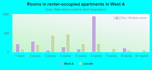 Rooms in renter-occupied apartments in West A