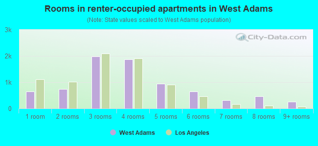 Rooms in renter-occupied apartments in West Adams