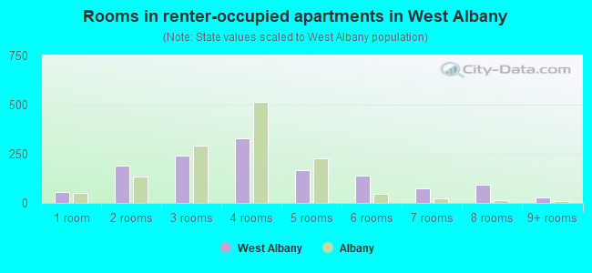 Rooms in renter-occupied apartments in West Albany