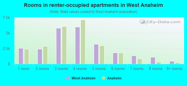 Rooms in renter-occupied apartments in West Anaheim