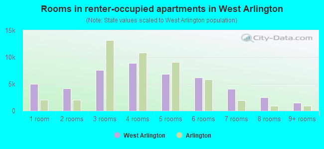 Rooms in renter-occupied apartments in West Arlington