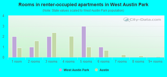 Rooms in renter-occupied apartments in West Austin Park