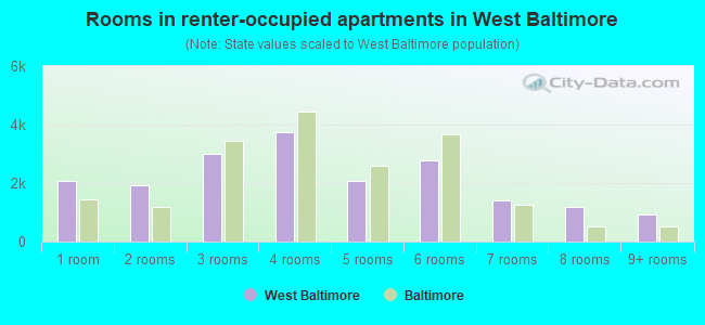 Rooms in renter-occupied apartments in West Baltimore