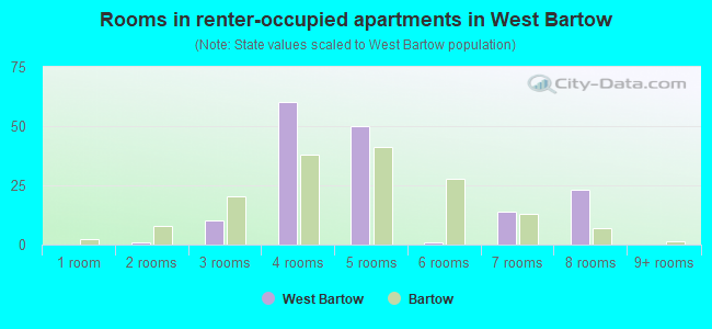 Rooms in renter-occupied apartments in West Bartow