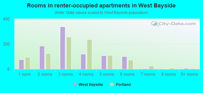 Rooms in renter-occupied apartments in West Bayside