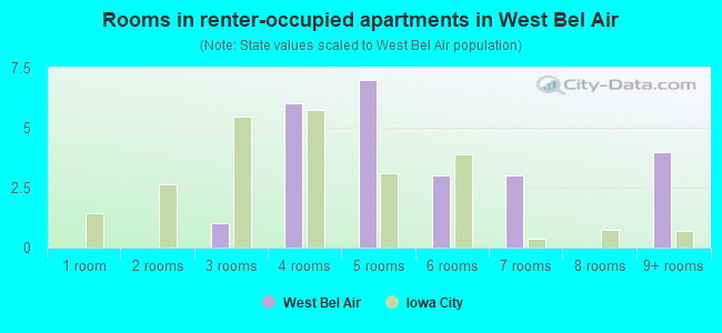 Rooms in renter-occupied apartments in West Bel Air