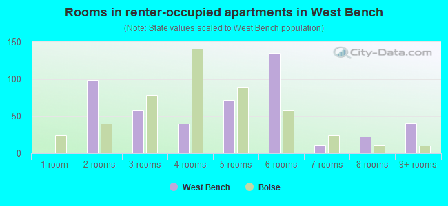 Rooms in renter-occupied apartments in West Bench