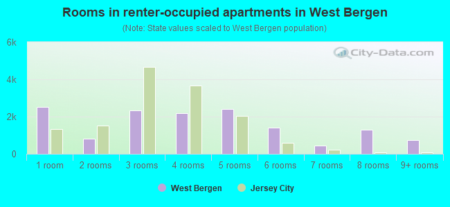 Rooms in renter-occupied apartments in West Bergen