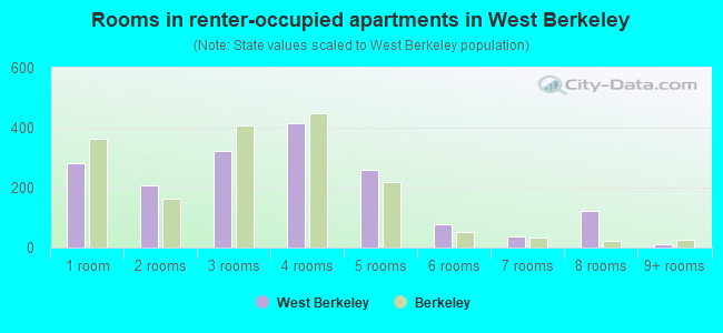 Rooms in renter-occupied apartments in West Berkeley