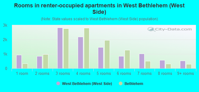 Rooms in renter-occupied apartments in West Bethlehem (West Side)