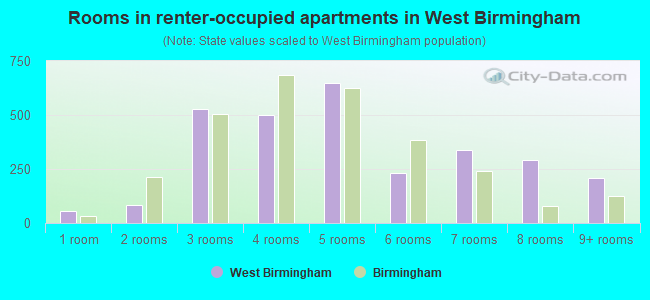 Rooms in renter-occupied apartments in West Birmingham