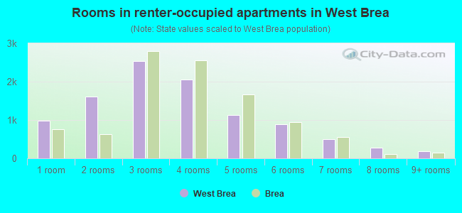 Rooms in renter-occupied apartments in West Brea