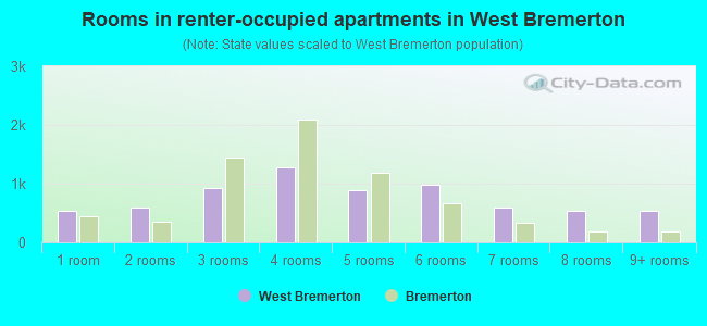 Rooms in renter-occupied apartments in West Bremerton