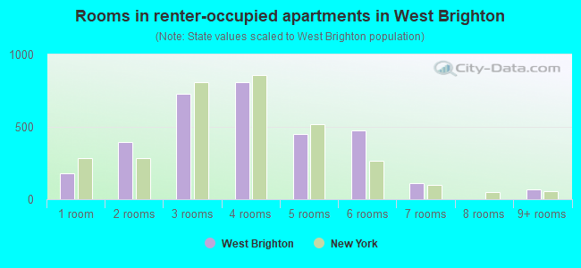 Rooms in renter-occupied apartments in West Brighton