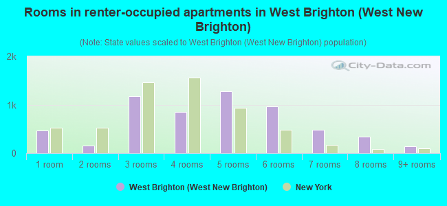 Rooms in renter-occupied apartments in West Brighton (West New Brighton)