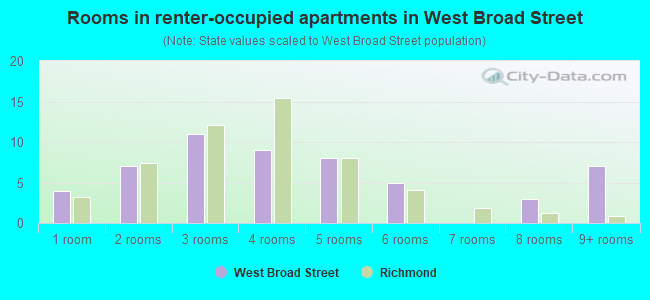 Rooms in renter-occupied apartments in West Broad Street
