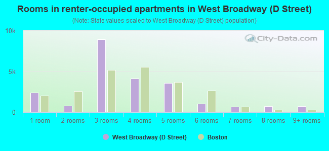 Rooms in renter-occupied apartments in West Broadway (D Street)