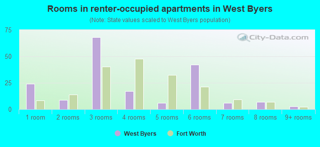 Rooms in renter-occupied apartments in West Byers