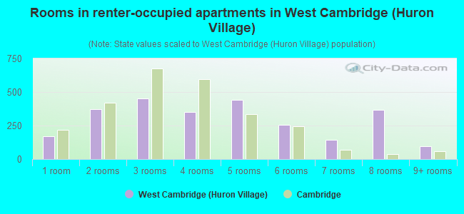 Rooms in renter-occupied apartments in West Cambridge (Huron Village)