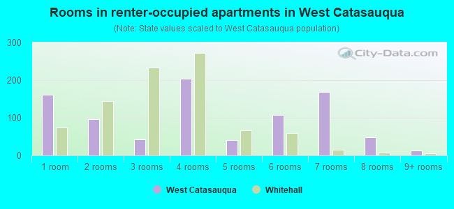 Rooms in renter-occupied apartments in West Catasauqua