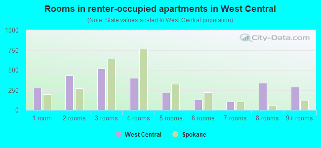 Rooms in renter-occupied apartments in West Central
