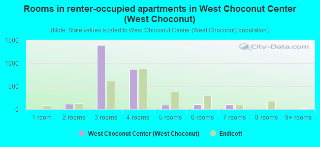Rooms in renter-occupied apartments in West Choconut Center (West Choconut)