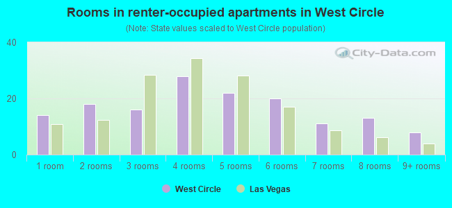 Rooms in renter-occupied apartments in West Circle