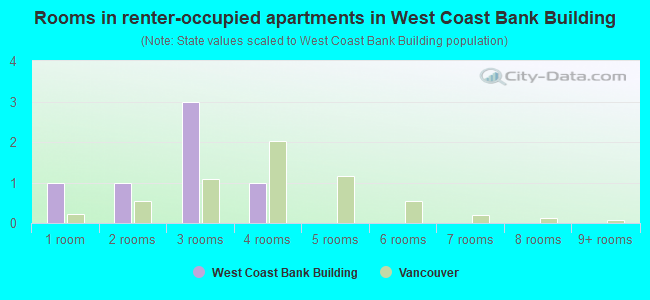 Rooms in renter-occupied apartments in West Coast Bank Building