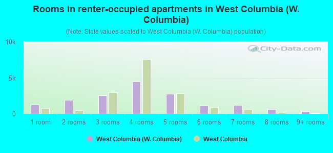 Rooms in renter-occupied apartments in West Columbia (W. Columbia)
