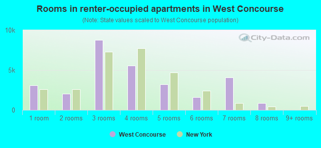 Rooms in renter-occupied apartments in West Concourse