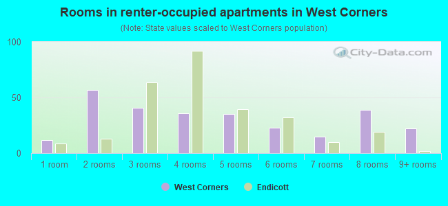 Rooms in renter-occupied apartments in West Corners