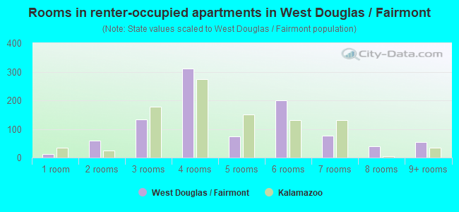 Rooms in renter-occupied apartments in West Douglas / Fairmont
