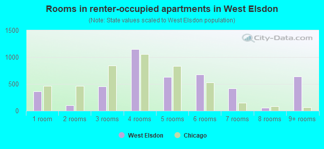 Rooms in renter-occupied apartments in West Elsdon