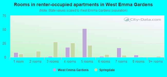 Rooms in renter-occupied apartments in West Emma Gardens