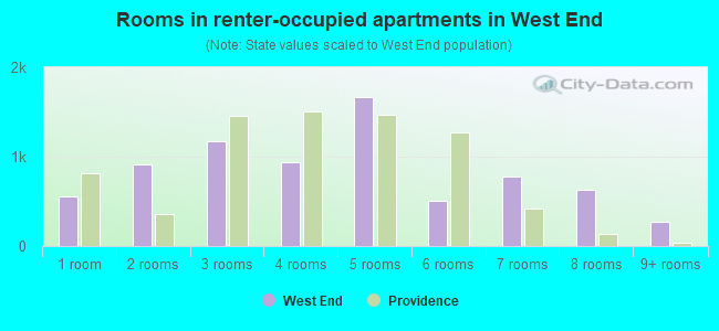 Rooms in renter-occupied apartments in West End