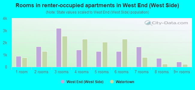 Rooms in renter-occupied apartments in West End (West Side)