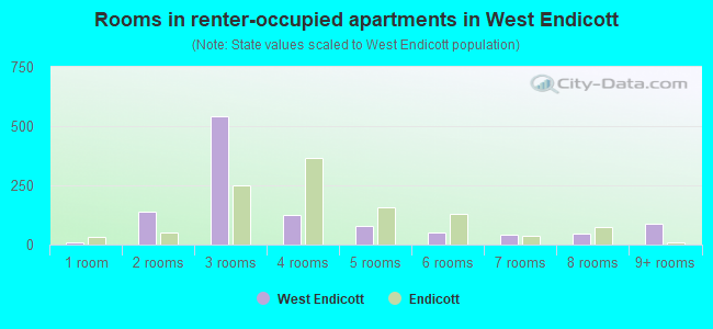 Rooms in renter-occupied apartments in West Endicott