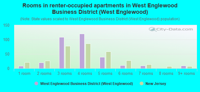 Rooms in renter-occupied apartments in West Englewood Business District (West Englewood)
