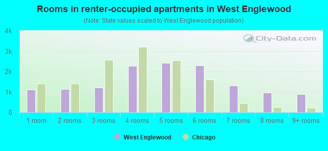 Rooms in renter-occupied apartments in West Englewood