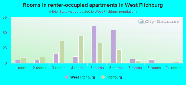 Rooms in renter-occupied apartments in West Fitchburg