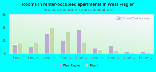 Rooms in renter-occupied apartments in West Flagler