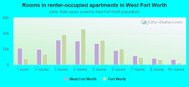 Rooms in renter-occupied apartments in West Fort Worth