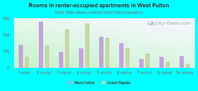 Rooms in renter-occupied apartments in West Fulton