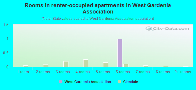 Rooms in renter-occupied apartments in West Gardenia Association