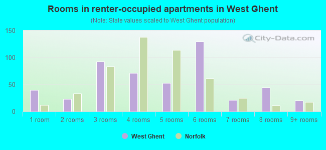 Rooms in renter-occupied apartments in West Ghent