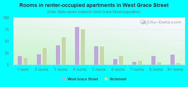 Rooms in renter-occupied apartments in West Grace Street