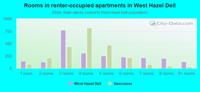 Rooms in renter-occupied apartments in West Hazel Dell